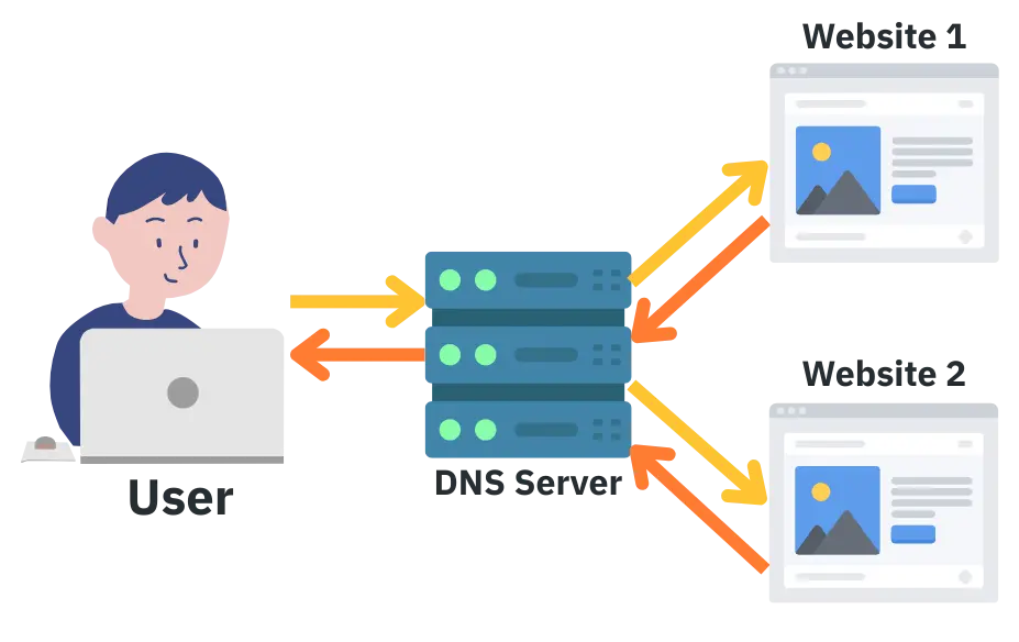 แนะนำ DNSSEC-DNS works